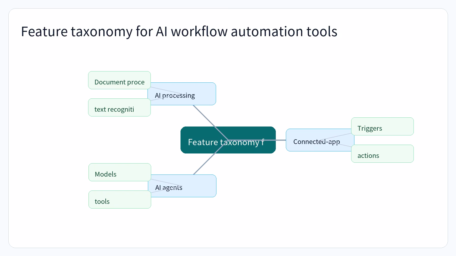 Mind map of Feature taxonomy for AI workflow automation tools: Connected-app workflows, AI agents, AI processing.